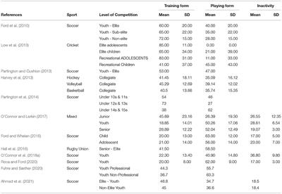 The Practice Environment—How Coaches May Promote Athlete Learning